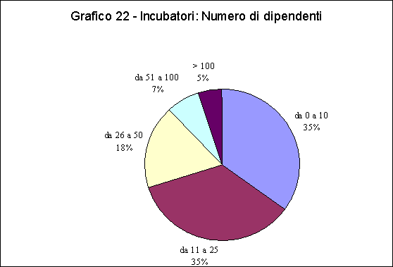 N. dipendenti in media