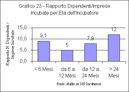 Rapporto n. dipendenti per et&agrave; dell'incubatore